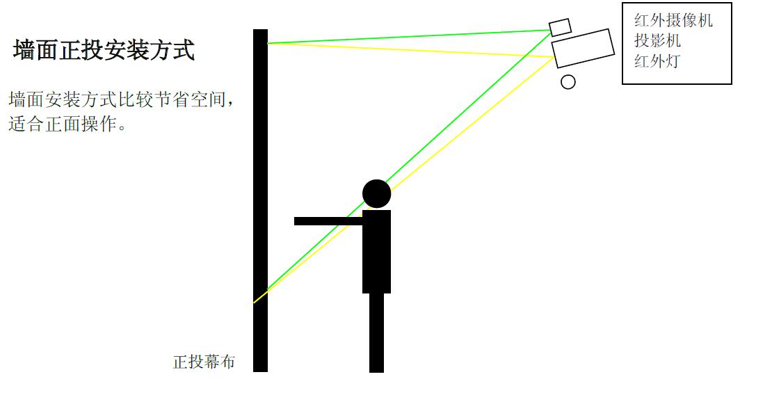 墻面互動投影的原理及應用插圖