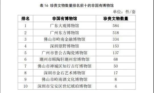 深圳的博物館事業有多大實力？都在這份最新報告里面插圖(3)